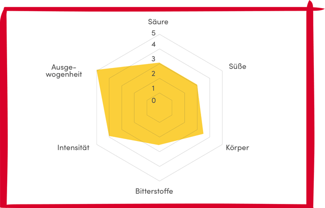 Alfredo Espresso Caffè Diagramm 
