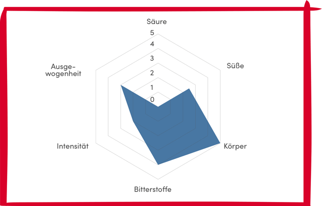 Alfredo Espresso Cremazzurro Diagramm 
