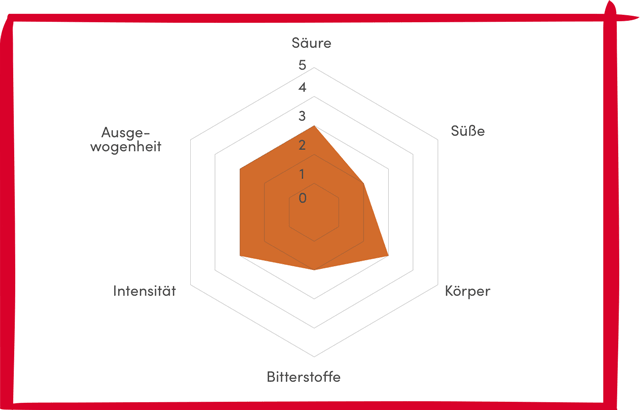 Alfredo Espresso Decaffeinato Diagramm 