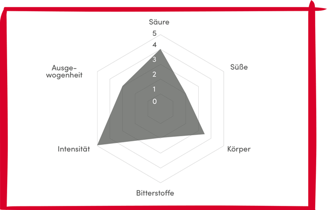 Alfredo Espresso Primus Omnium Diagramm 