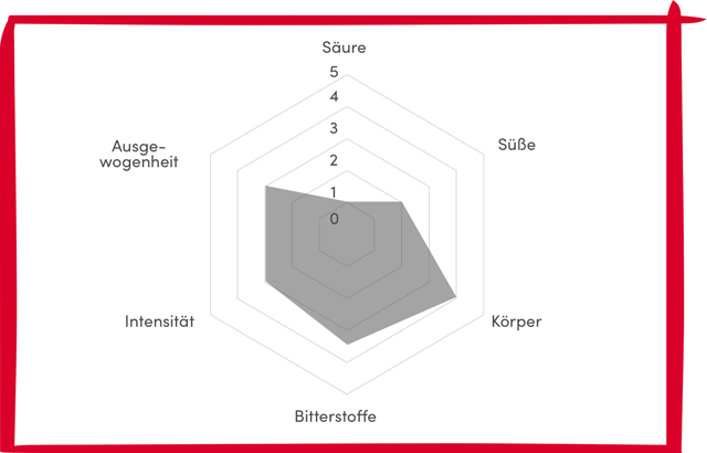 Alfredo Espresso Super Bar Diagramm 