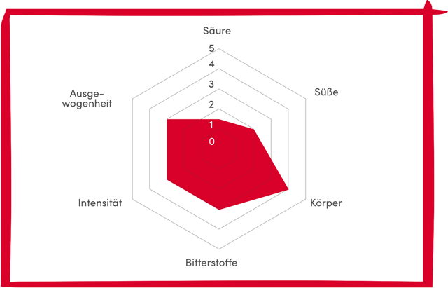 Alfredo Espresso Tipo Bar Diagramm 